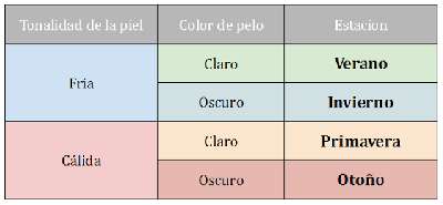 Rachel´s Fashion Room: Colorimetría de las 4 estaciones: acertar según el tono de piel y cabello