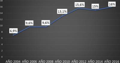 El 33% de la población no se interesa por la ciencia porque no la entiende