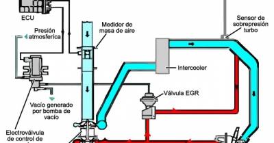 Blogmecánicos: Falta de potencia, testigo MIL encendido y código P0171 Sistema de ajuste de combustible pobre