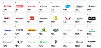 Las marcas más valiosas de lmundo en 2019 según Best Global Brands