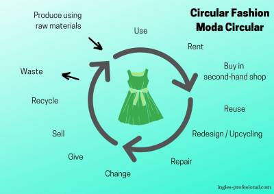 ¿Qué es la moda circular? – The circular fashion