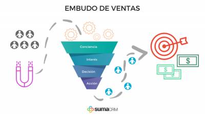 Cómo hacer tu embudo de ventas