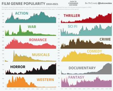 La popularidad de los géneros cinematográficos entre 1910 y 2021