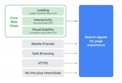Core Web Vitals llega al ordenador. Cómo afecta al posicionamiento de una web