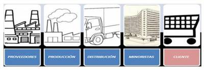 Casos Prácticos de Gestión de la Cadena de suministros