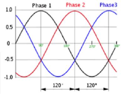 Fundamentos de los Sistemas Trifásicos