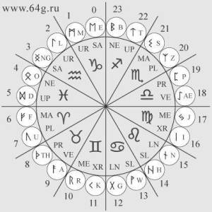 Averigua tus runas de nacimiento nórdicas/vikingas y descubre tu destino