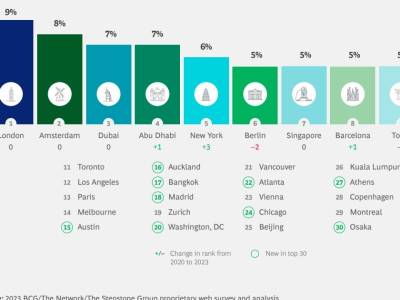España y Barcelona, epicentros del talento global