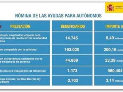¿Eres autónomo y te reclaman la devolución de las ayudas COVID?