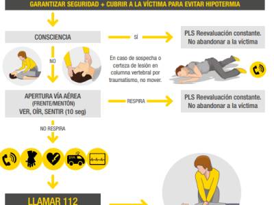 Algoritmo de resucitación cardiopulmonar básica