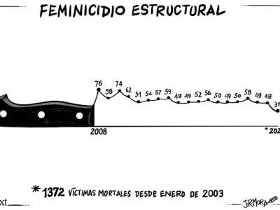 Feminicidio estructural