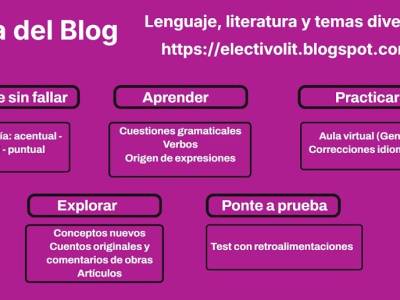 Conoce la estructura del Blog