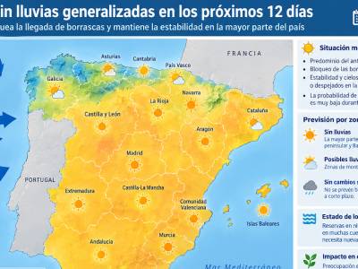 España afronta un nuevo periodo seco con lluvias alejadas del horizonte